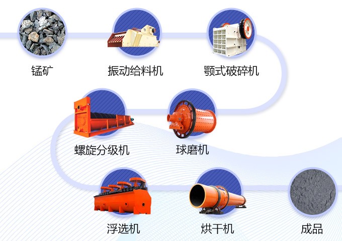 河北靈壽縣日產(chǎn)600噸錳礦選礦生產(chǎn)線工藝流程