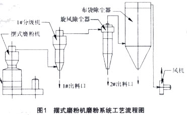 擺式磨粉機磨粉系統(tǒng)工藝流程圖