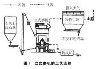 立式磨機(jī)的工藝流程