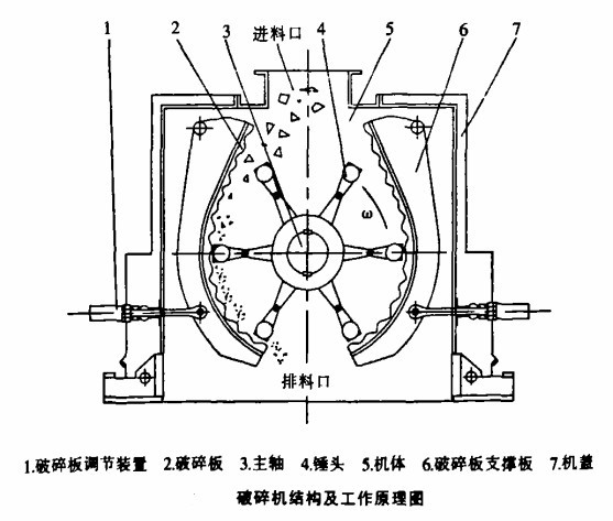 錘式破碎機結(jié)構(gòu)圖