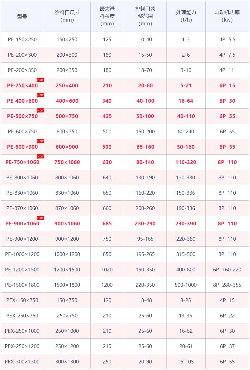 PE系列鄂式破石機參數 PE系列鄂式破石機參數