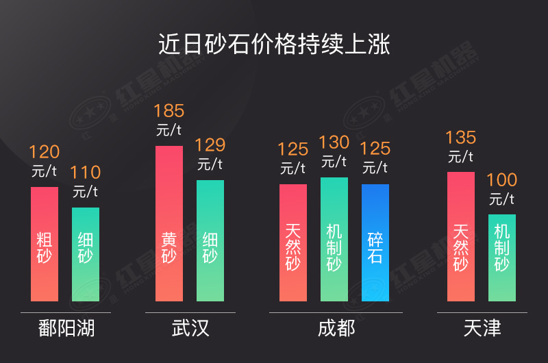 近日砂石價格大漲