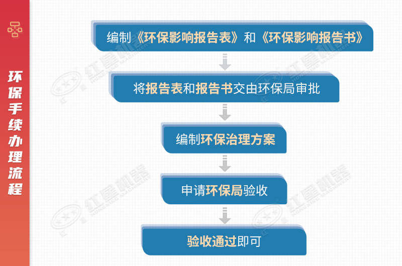 環保測評是重點