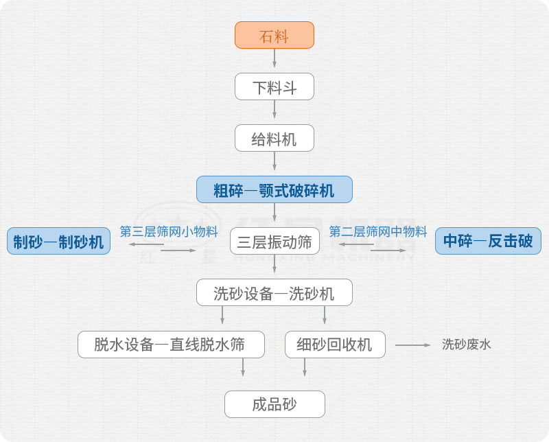 洗選沙場生產流程